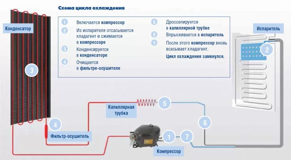 как работает холодильник